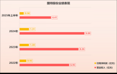 图特股份IPO：家居客户入股“换”销量对赌和谈